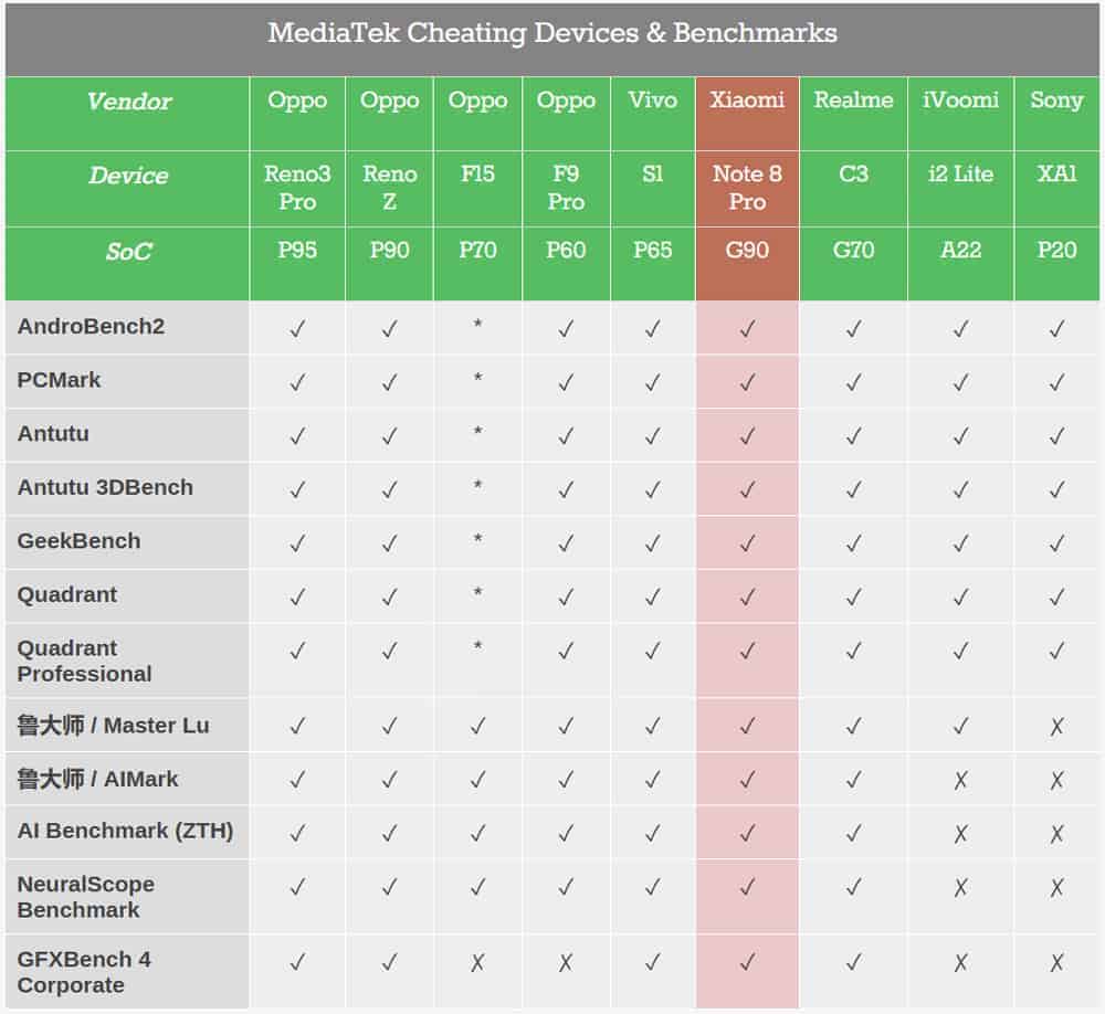 MediaTek обвинен в манипулиране на резултатит от тестове ucreate